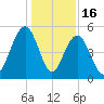 Cosgrove Bridge tide chart for Tuesday, December 16, 2025