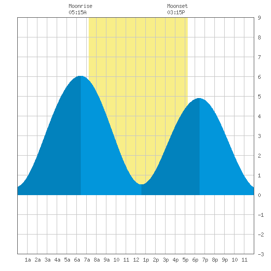 Cosgrove Bridge tide chart for Wednesday, December 17, 2025
