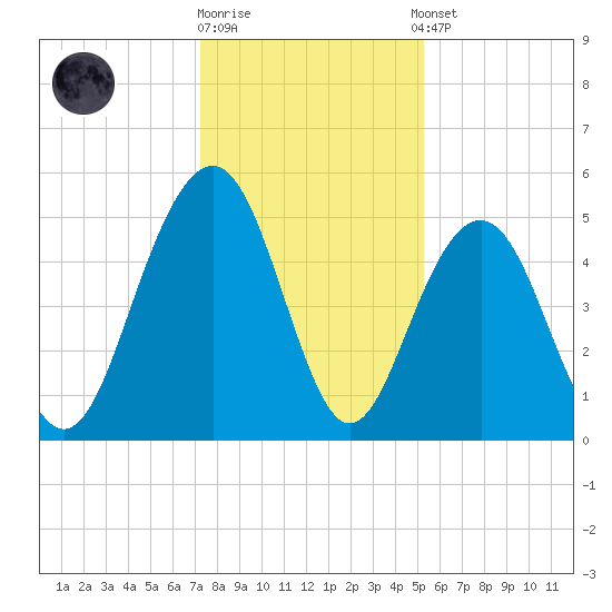 Cosgrove Bridge tide chart for Friday, December 19, 2025