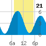 Cosgrove Bridge tide chart for Sunday, December 21, 2025