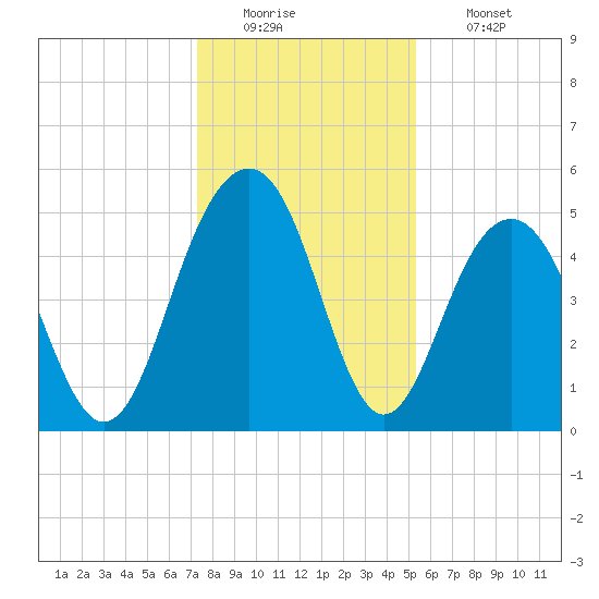 Cosgrove Bridge tide chart for Monday, December 22, 2025