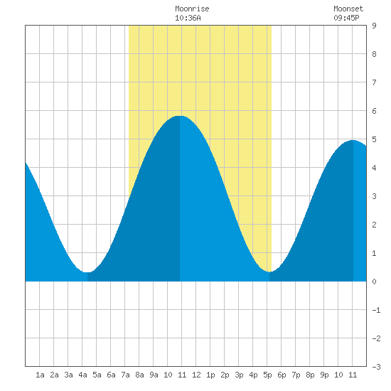 Cosgrove Bridge tide chart for Wednesday, December 24, 2025
