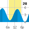 Cosgrove Bridge tide chart for Sunday, December 28, 2025