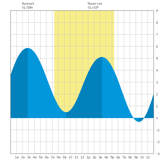 Cosgrove Bridge tide chart for Monday, December 29, 2025