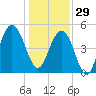 Cosgrove Bridge tide chart for Monday, December 29, 2025