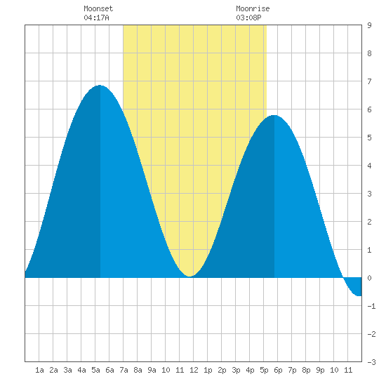 Cosgrove Bridge tide chart for Tuesday, December 2, 2025