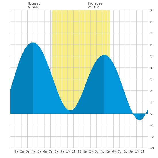 Cosgrove Bridge tide chart for Tuesday, December 30, 2025