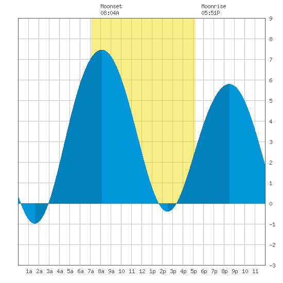 Cosgrove Bridge tide chart for Friday, December 5, 2025