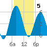 Cosgrove Bridge tide chart for Friday, December 5, 2025