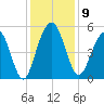Cosgrove Bridge tide chart for Tuesday, December 9, 2025