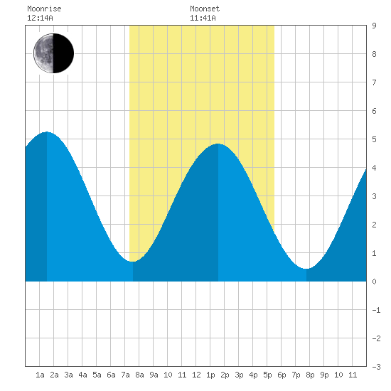 Cosgrove Bridge tide chart for Saturday, January 10, 2026