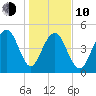 Cosgrove Bridge tide chart for Saturday, January 10, 2026