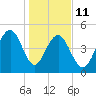 Cosgrove Bridge tide chart for Sunday, January 11, 2026