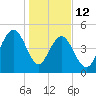 Cosgrove Bridge tide chart for Monday, January 12, 2026