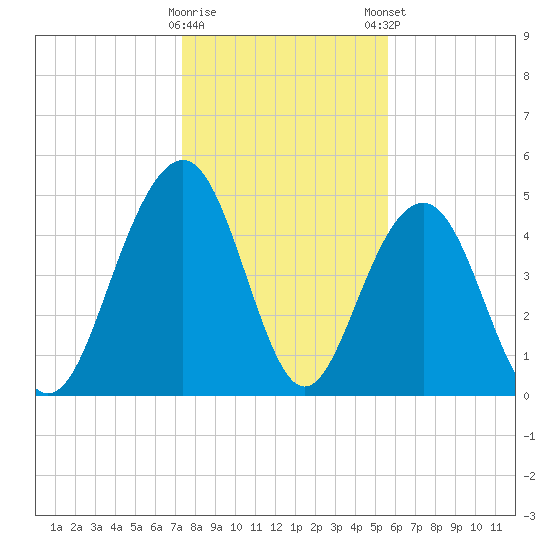 Cosgrove Bridge tide chart for Saturday, January 17, 2026