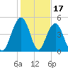 Cosgrove Bridge tide chart for Saturday, January 17, 2026