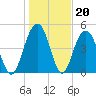 Cosgrove Bridge tide chart for Tuesday, January 20, 2026