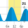 Cosgrove Bridge tide chart for Wednesday, January 21, 2026