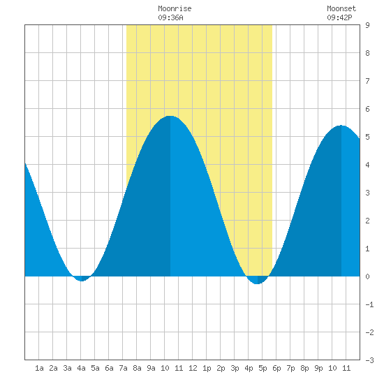 Cosgrove Bridge tide chart for Thursday, January 22, 2026