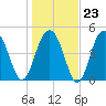 Cosgrove Bridge tide chart for Friday, January 23, 2026