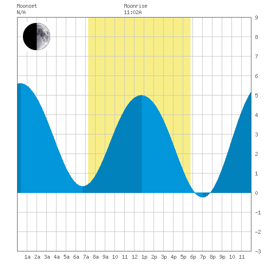 Cosgrove Bridge tide chart for Sunday, January 25, 2026