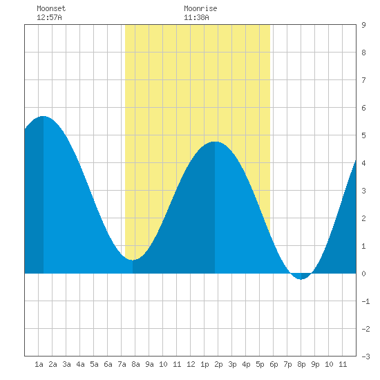 Cosgrove Bridge tide chart for Monday, January 26, 2026
