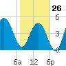 Cosgrove Bridge tide chart for Monday, January 26, 2026