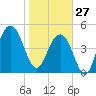 Cosgrove Bridge tide chart for Tuesday, January 27, 2026