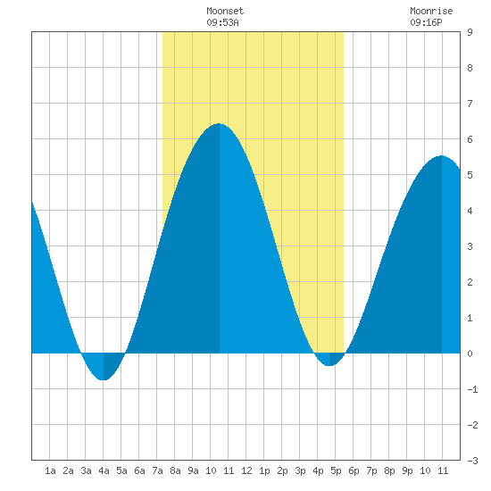 Cosgrove Bridge tide chart for Tuesday, January 6, 2026