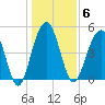 Cosgrove Bridge tide chart for Tuesday, January 6, 2026