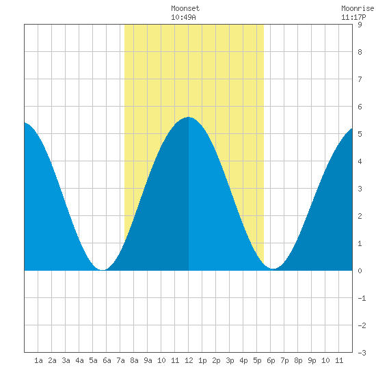 Cosgrove Bridge tide chart for Thursday, January 8, 2026