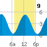 Cosgrove Bridge tide chart for Friday, January 9, 2026
