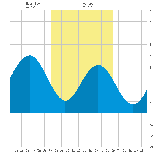 Cosgrove Bridge tide chart for Wednesday, February 11, 2026