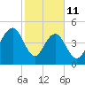 Cosgrove Bridge tide chart for Wednesday, February 11, 2026