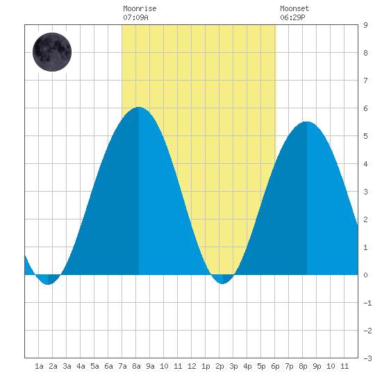 Cosgrove Bridge tide chart for Tuesday, February 17, 2026