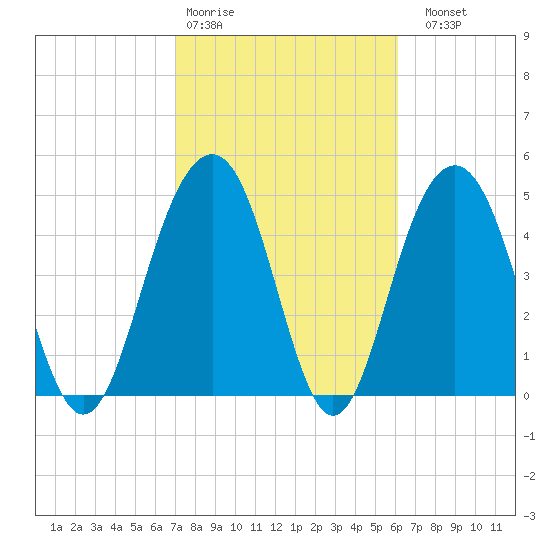 Cosgrove Bridge tide chart for Wednesday, February 18, 2026
