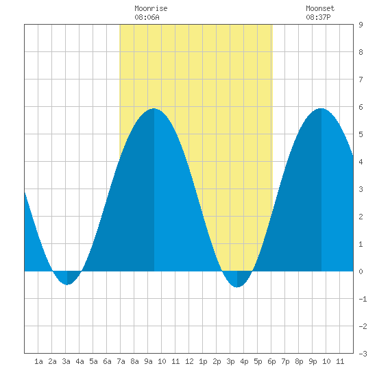 Cosgrove Bridge tide chart for Thursday, February 19, 2026