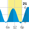 Cosgrove Bridge tide chart for Saturday, February 21, 2026