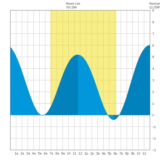 Cosgrove Bridge tide chart for Sunday, February 22, 2026