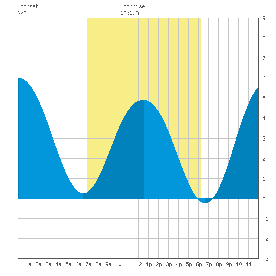 Cosgrove Bridge tide chart for Monday, February 23, 2026