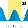 Cosgrove Bridge tide chart for Monday, February 23, 2026