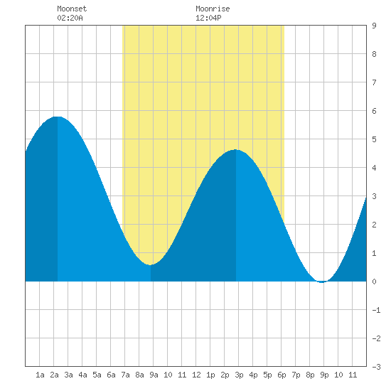 Cosgrove Bridge tide chart for Wednesday, February 25, 2026