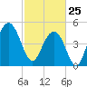 Cosgrove Bridge tide chart for Wednesday, February 25, 2026