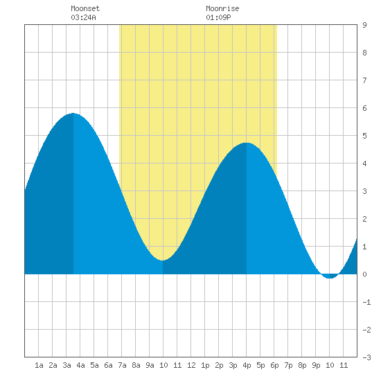 Cosgrove Bridge tide chart for Thursday, February 26, 2026