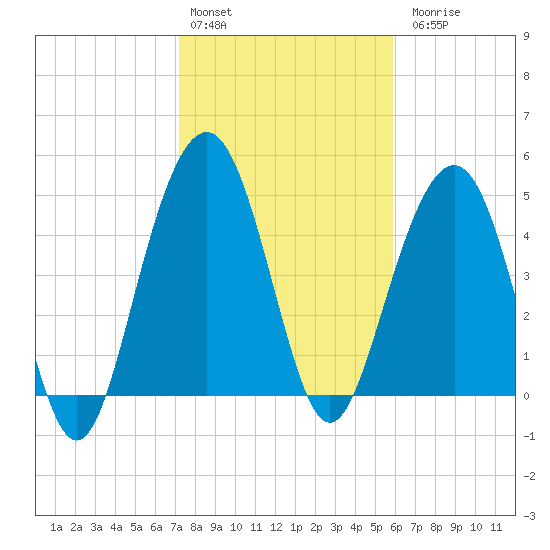Cosgrove Bridge tide chart for Monday, February 2, 2026