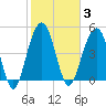 Cosgrove Bridge tide chart for Tuesday, February 3, 2026