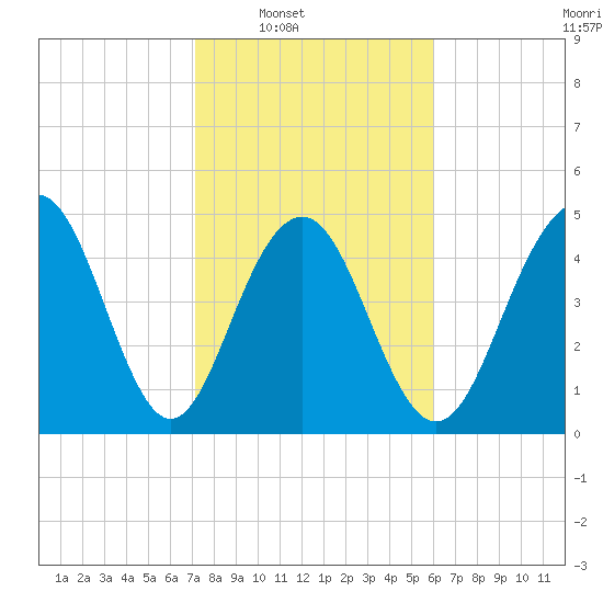 Cosgrove Bridge tide chart for Saturday, February 7, 2026