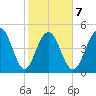 Cosgrove Bridge tide chart for Saturday, February 7, 2026