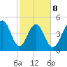 Cosgrove Bridge tide chart for Sunday, February 8, 2026
