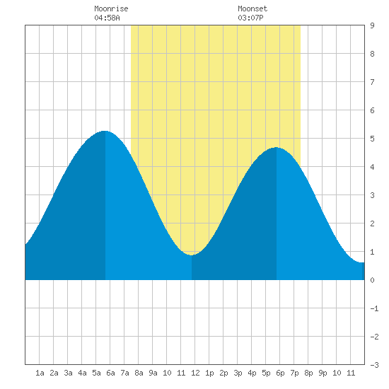 Cosgrove Bridge tide chart for Saturday, March 14, 2026